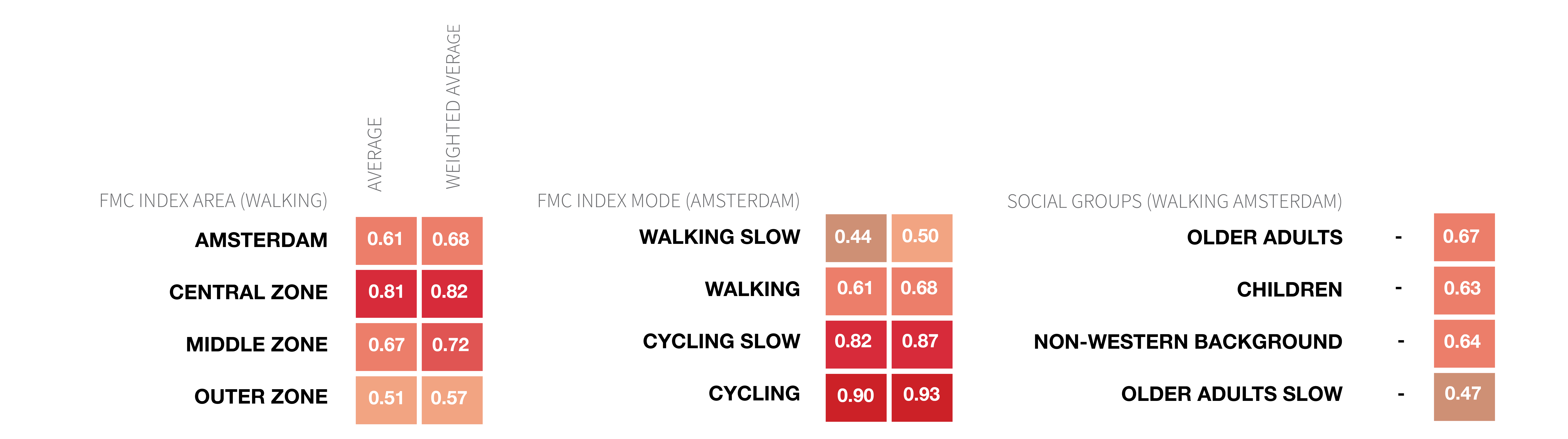 Overall FMC index scores
